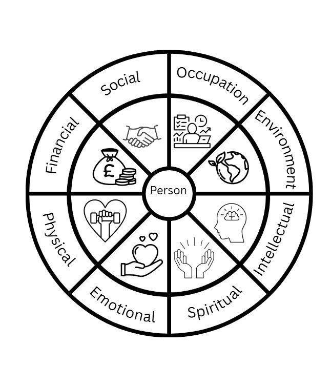 Amy Hunt interiors wellness wheel
