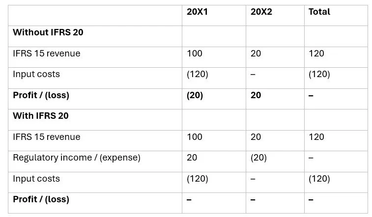 IFRS 20 table expample.jpg