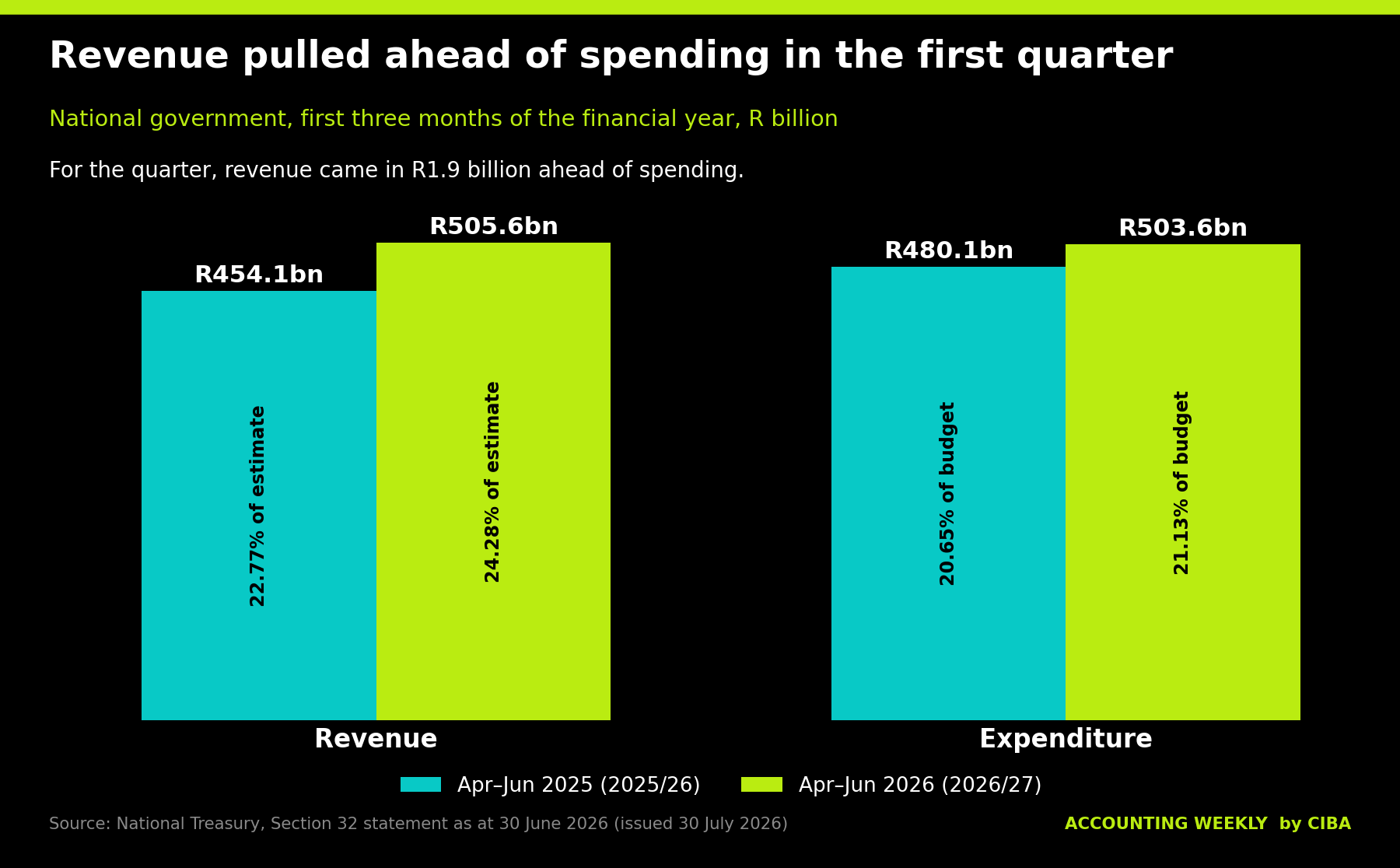 aw-treasury-q1-revenue-vs-expenditure.png