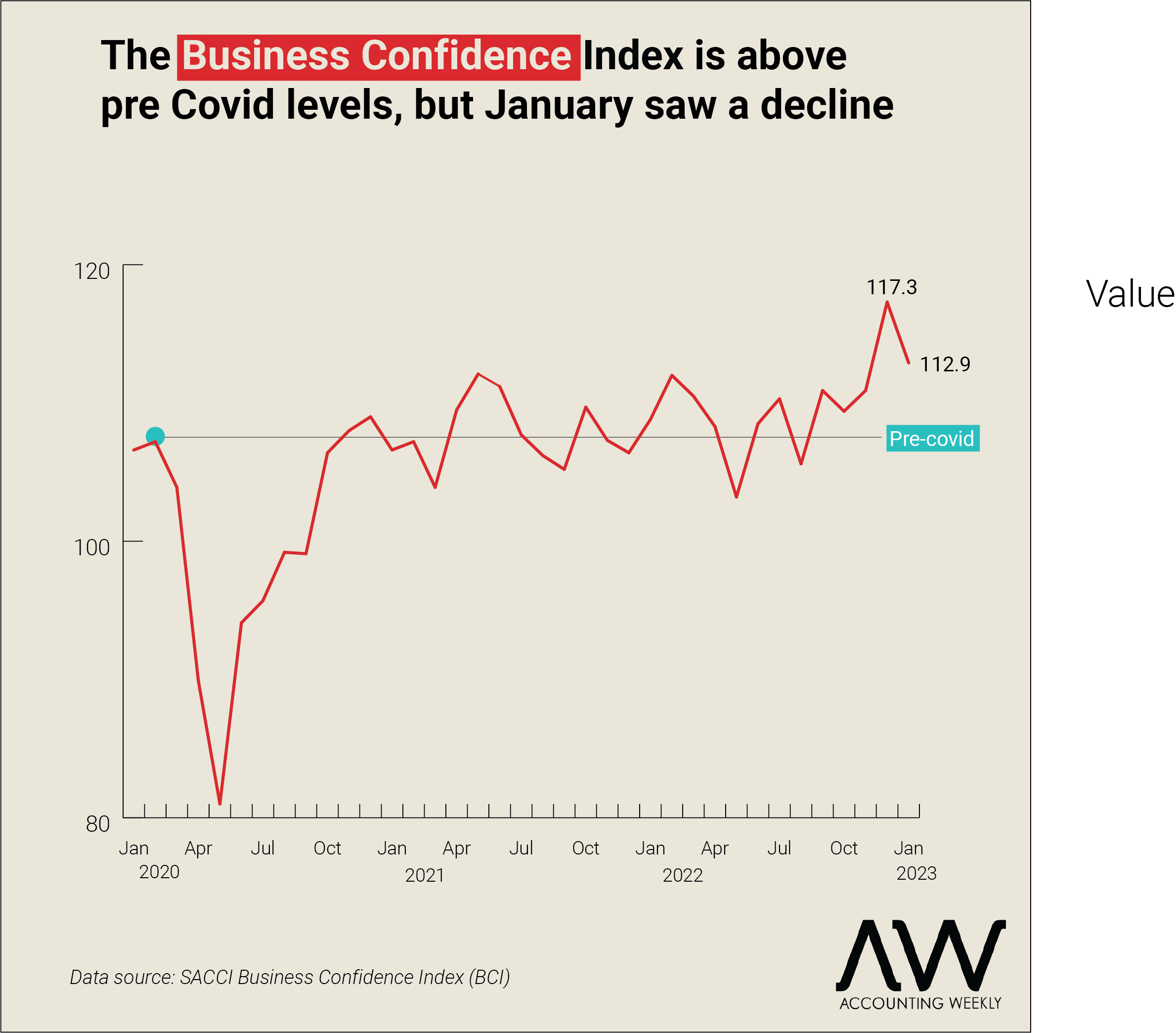 Business confidence, retail sales, and GDP flat as Budget 2023 looms