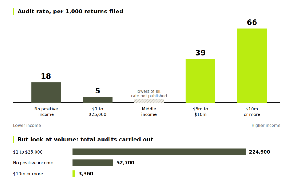 audit-comparison-by-income-group.png