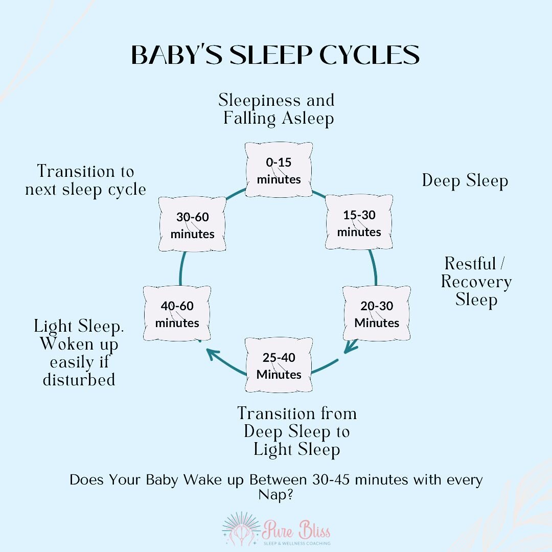 Sleep Cycles and Benefits for Sleep when using an Eat-Wake-Sleep Routine for your baby.

It solves day and night confusion. The Eat-Wake-Sleep schedule helps the baby be more active during the day and sleep more at night. They will start distinguish 