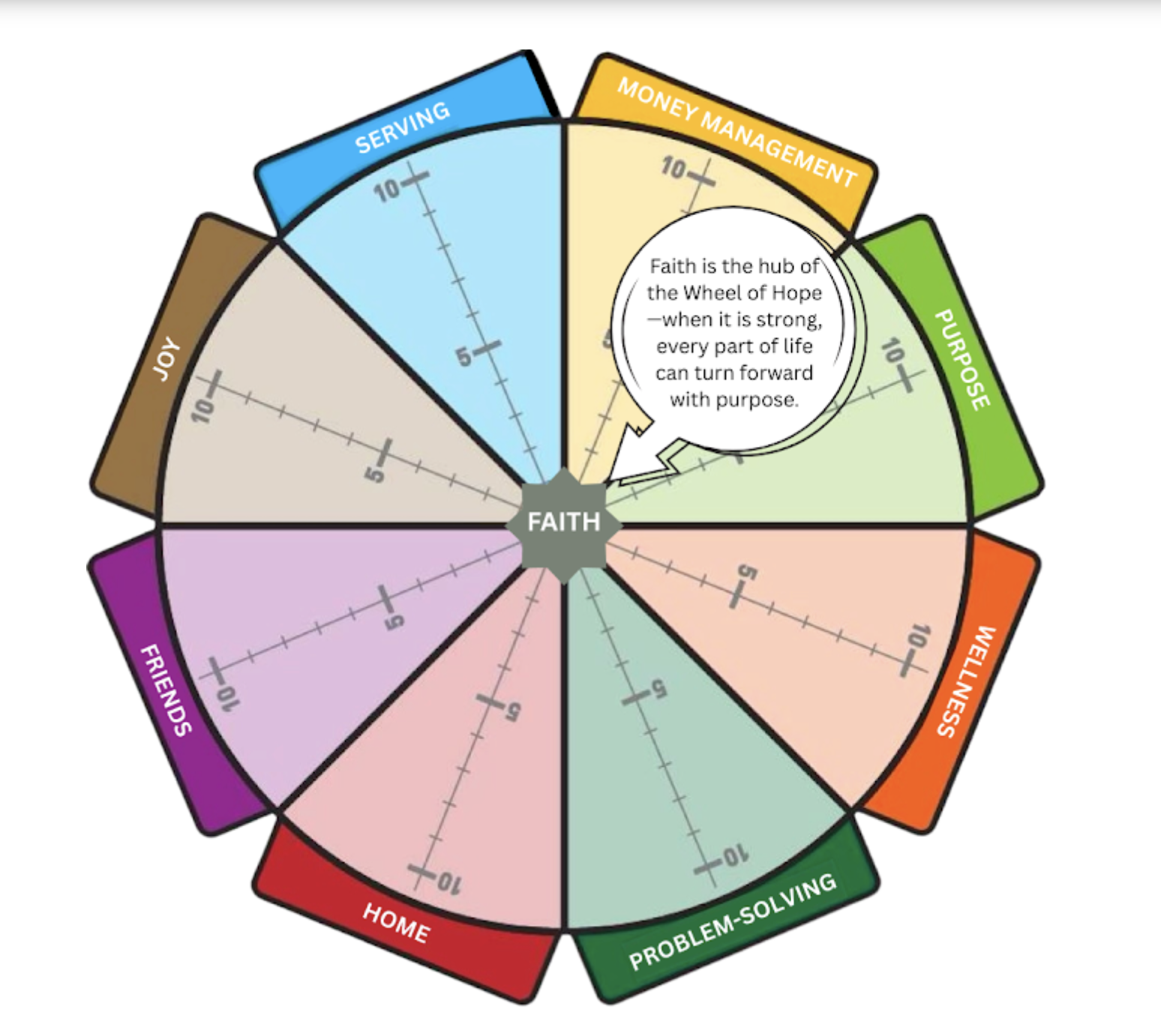 The Wheel of Hope: Why Faith Is at the Center of It All