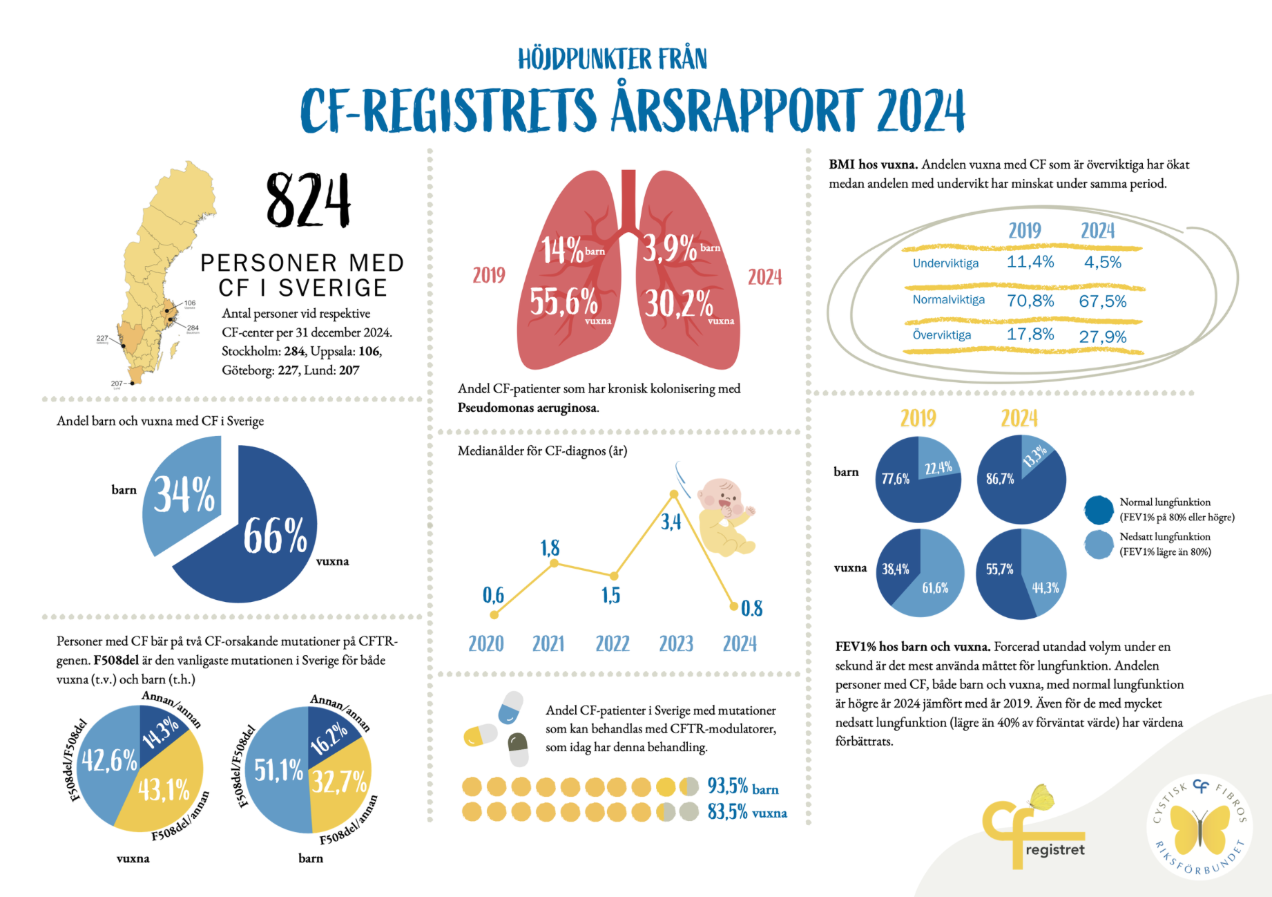 Stora kliniska framsteg i CF-registrets årsrapport