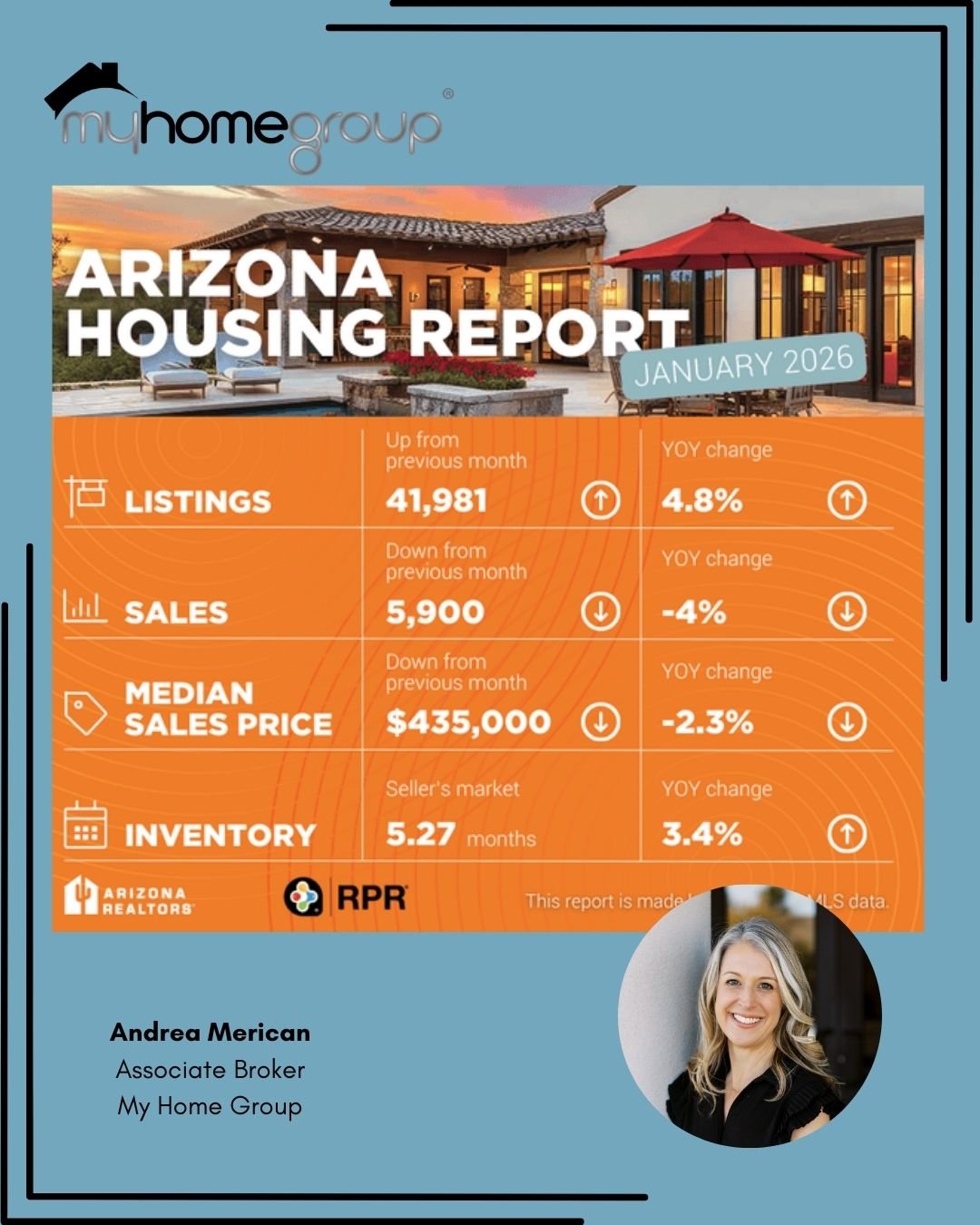 January 2026 Arizona Housing Market Update
Listings are up nearly 5 percent year over year, giving buyers more options to choose from. Sales dipped slightly and median price softened to $435,000, down 2.3 percent from last year. Inventory sits at 5.2