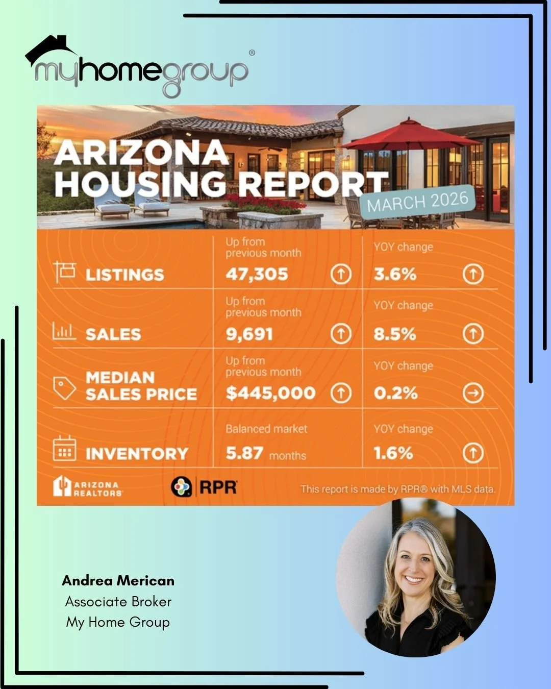The March numbers are in, and honestly, this market is more balanced than most people think.

Listings are up 3.6% year over year, so buyers have more options right now. At the same time, sales are up 8.5%, which tells us demand hasn&rsquo;t gone any