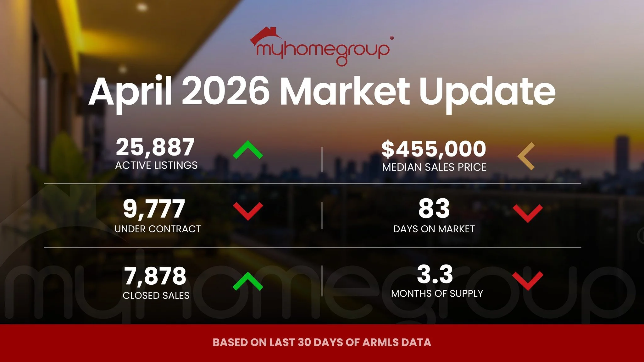 The April 2026 numbers are in &mdash; and if you're thinking about buying or selling in Maricopa County, now is the time to pay attention. 📊

With 25,887 active listings climbing and 7,878 closed sales on the rise, buyers finally have more options t