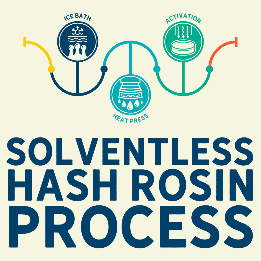 How does &quot;Solventless&quot; work? Swipe through to learn more. 

#MAKEWAVES