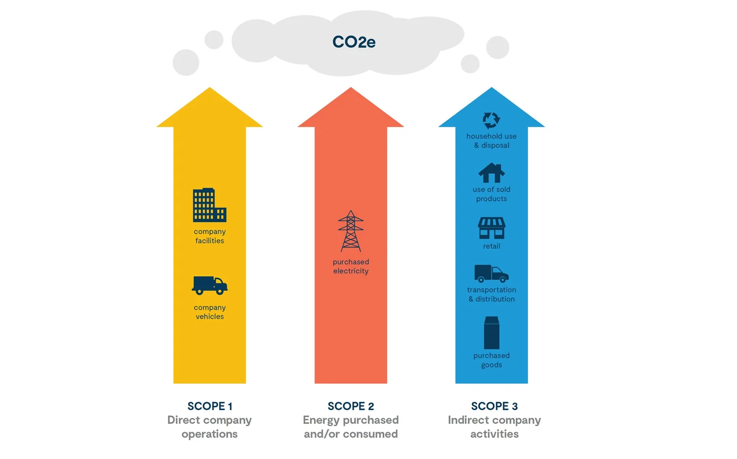 Understanding Scope 1, 2, and 3 Emissions Leveraging Carbon Neutral