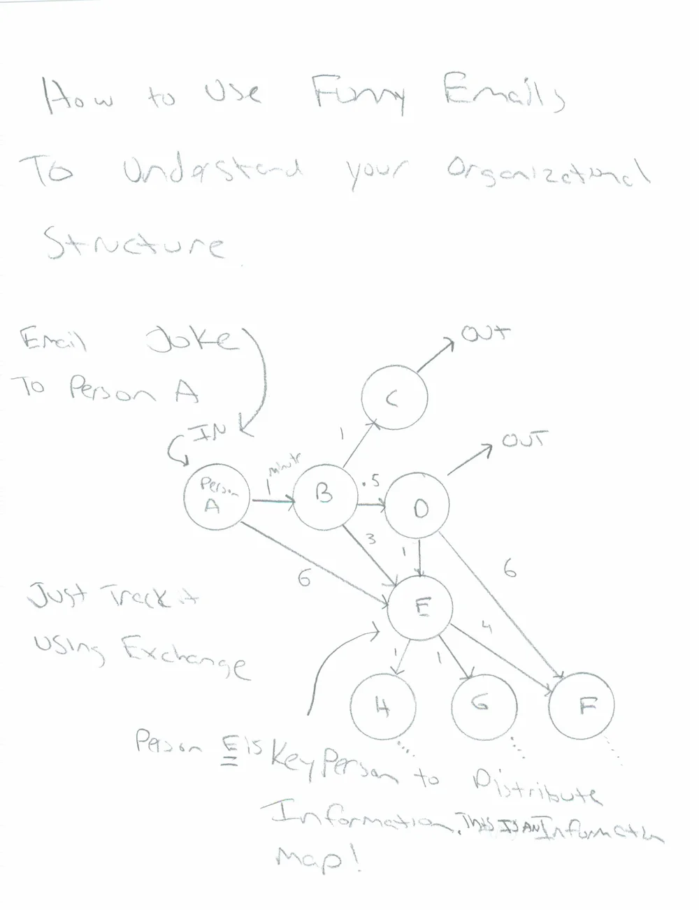 Mapping a system with humor