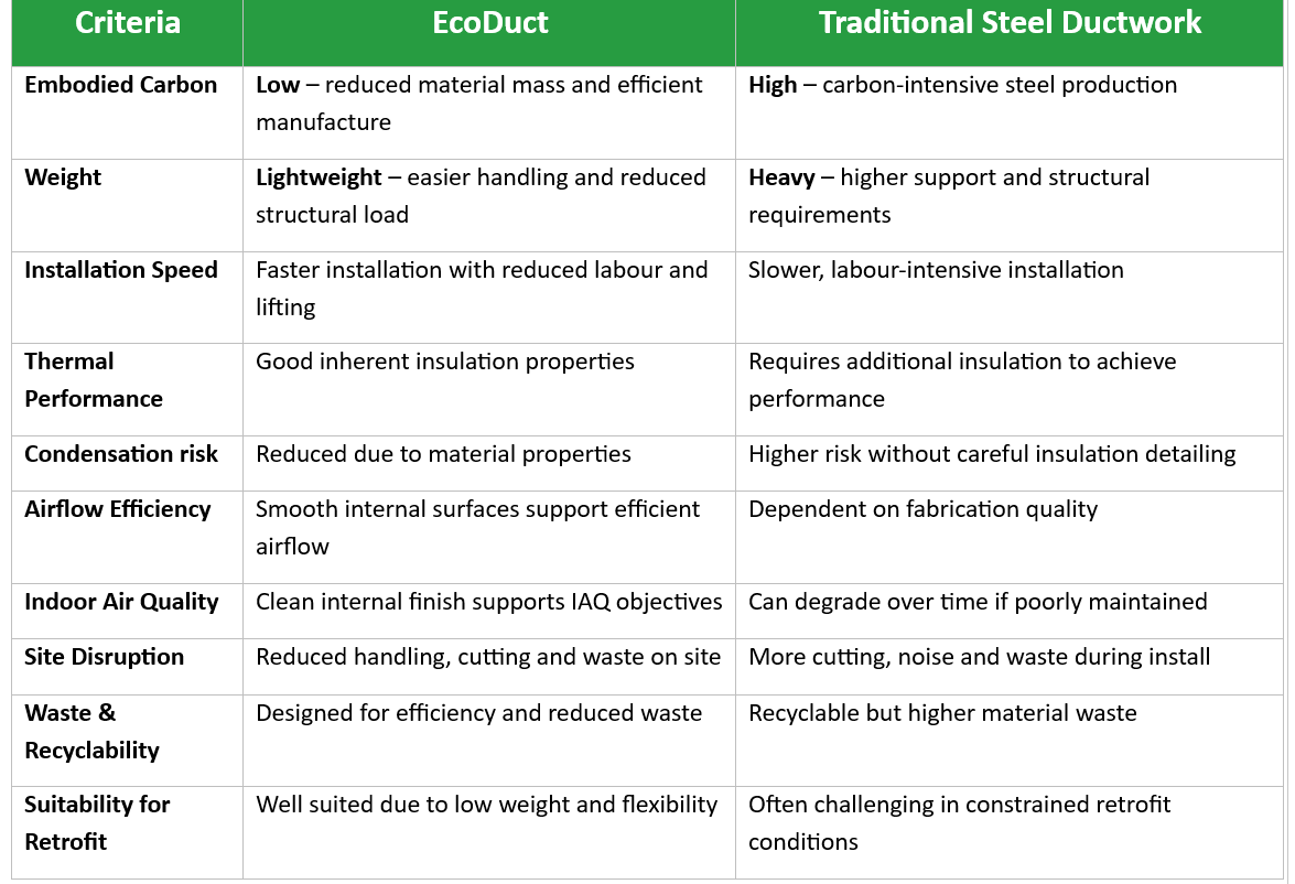 Low Embodied carbon