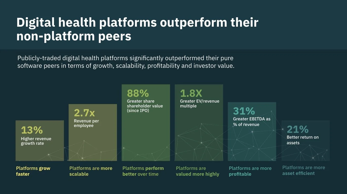 Digital Health Platforms Outperform Non-Platforms
