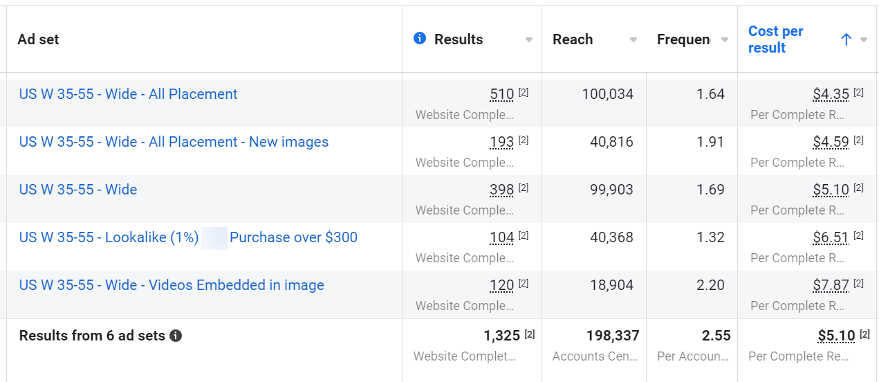 Screenshot of a Google Ads campaign report showing ad set names, results, reach, frequency, and cost per result for campaigns targeting US women aged 35-55, with various ad types and performance metrics.