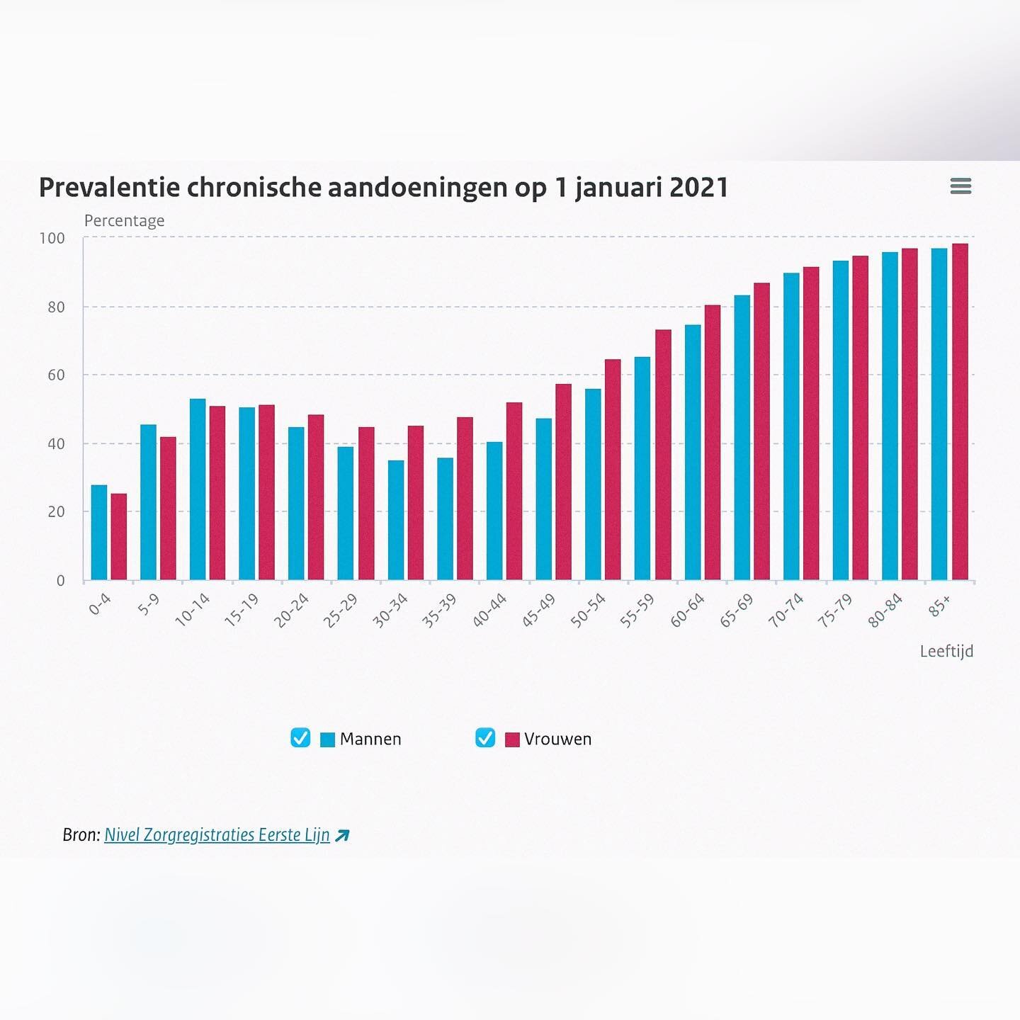 &mdash; sorry&hellip; korter kon niet 😂🫶🏼 #gepassioneerdpreekje

ruim ong. 10 miljoen mensen hebben 
een chronische aandoening in NL.

veel vallen ook wel onder welvaartsziekten.
wat betekent: naarmate een land zich 
meer ontwikkelt, komen ze meer