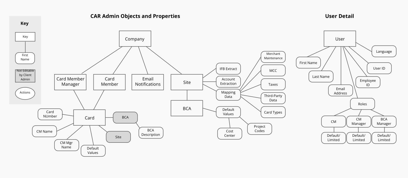 One of the basic maps drawn to illustrate the objects, properties and data points of CAR
