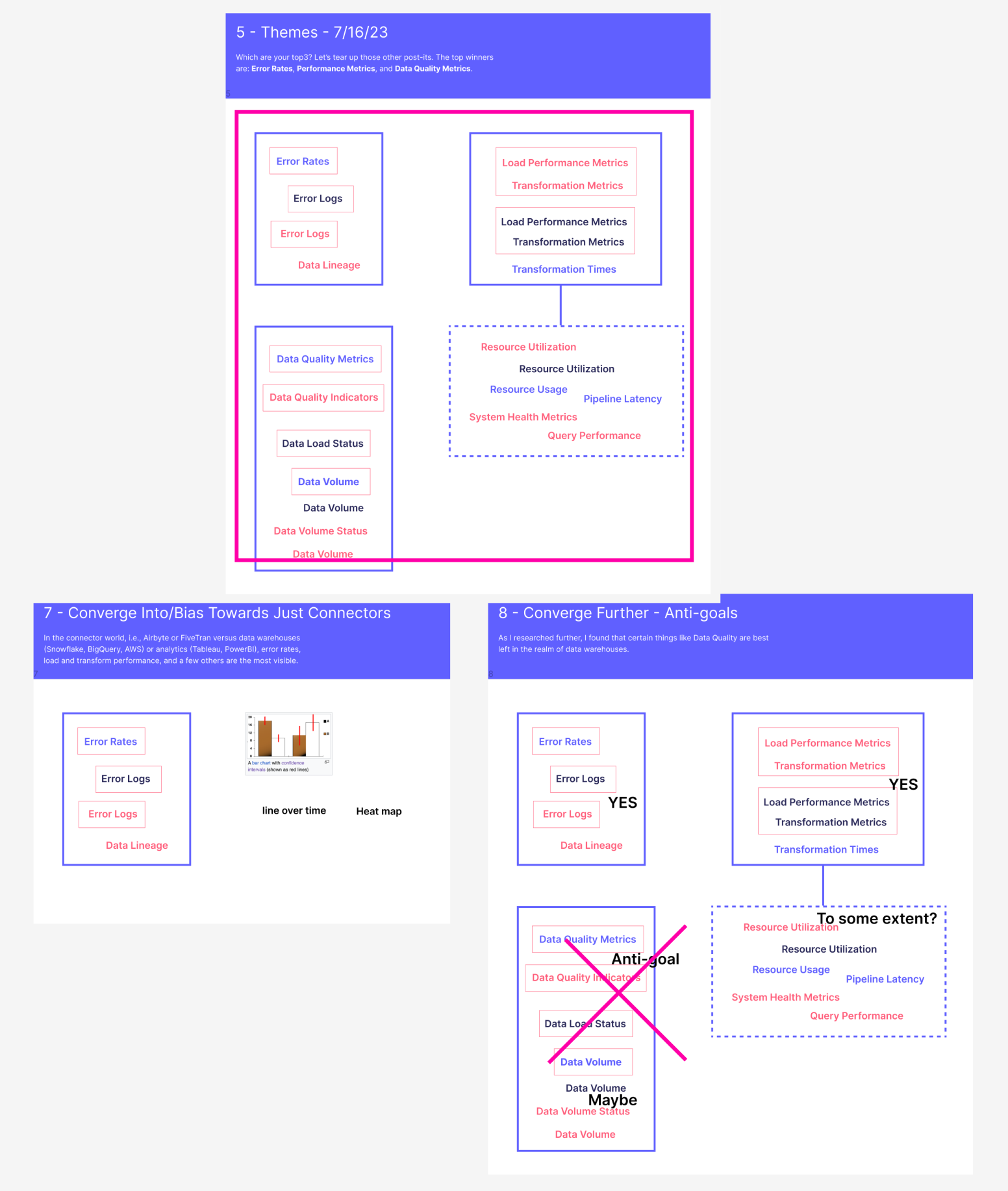 Whiteboarding images determining themes and prioritizing key metrics for the dashboard