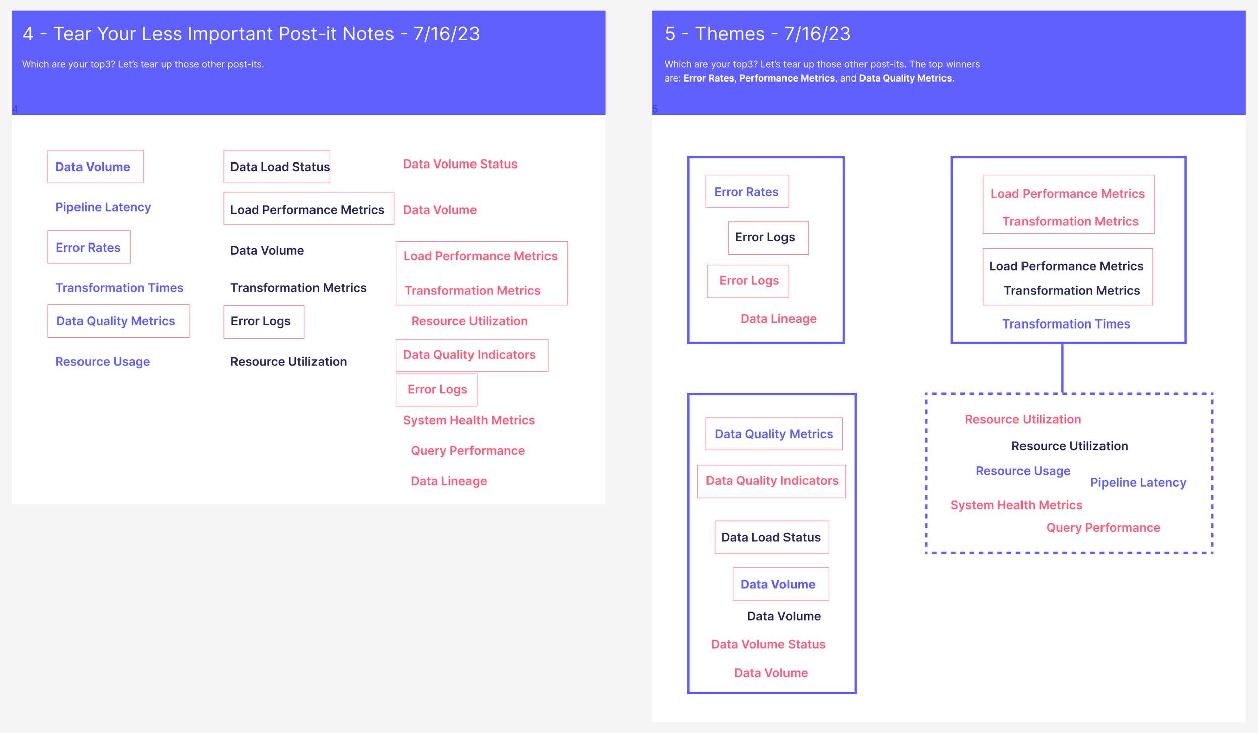Whiteboarding screen describing data point gathering and analysis to father themes