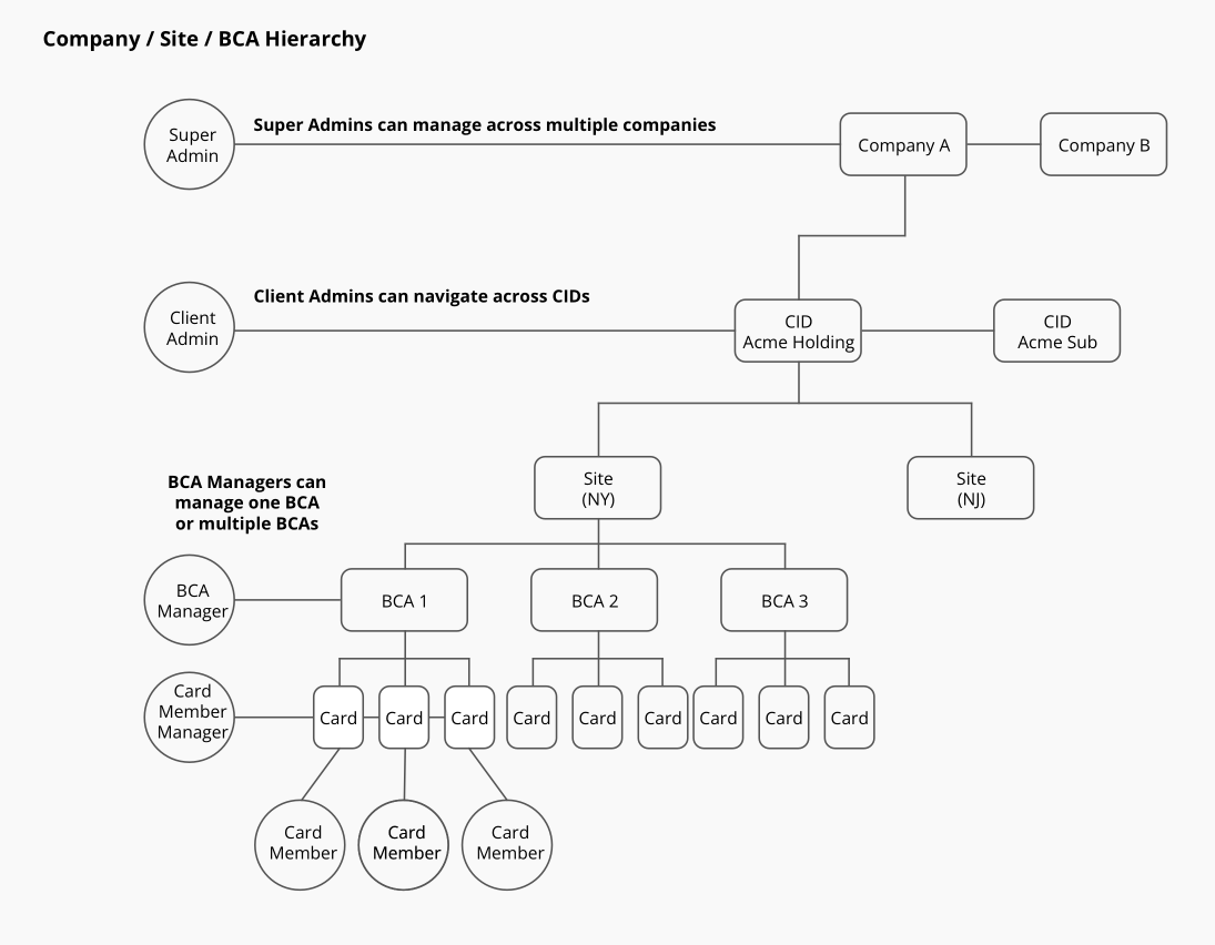 Chart representing an organization relative to what CAR or Recon is
