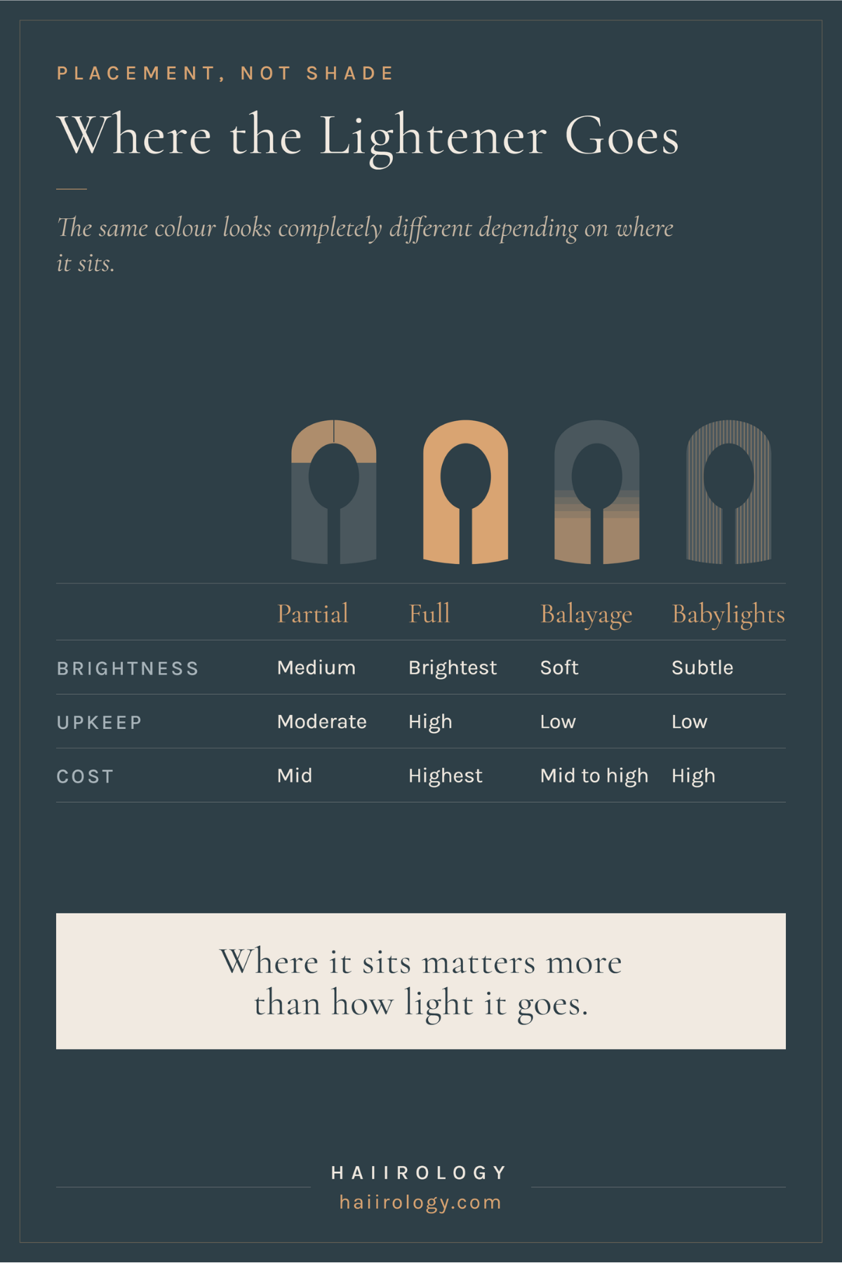 partial vs full vs balayage vs babylights highlight placement compare