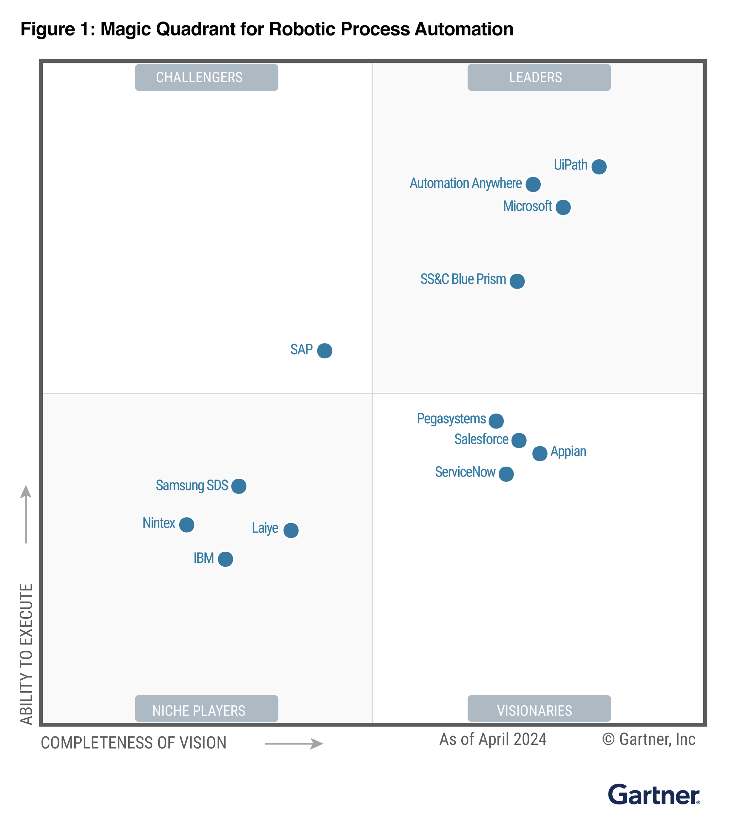 Cuadrante mágico de Gartner que posiciona a los principales líderes en automatización de procesos robóticos (RPA), incluyendo UiPath, Microsoft, Automation Anywhere y Blue Prism.