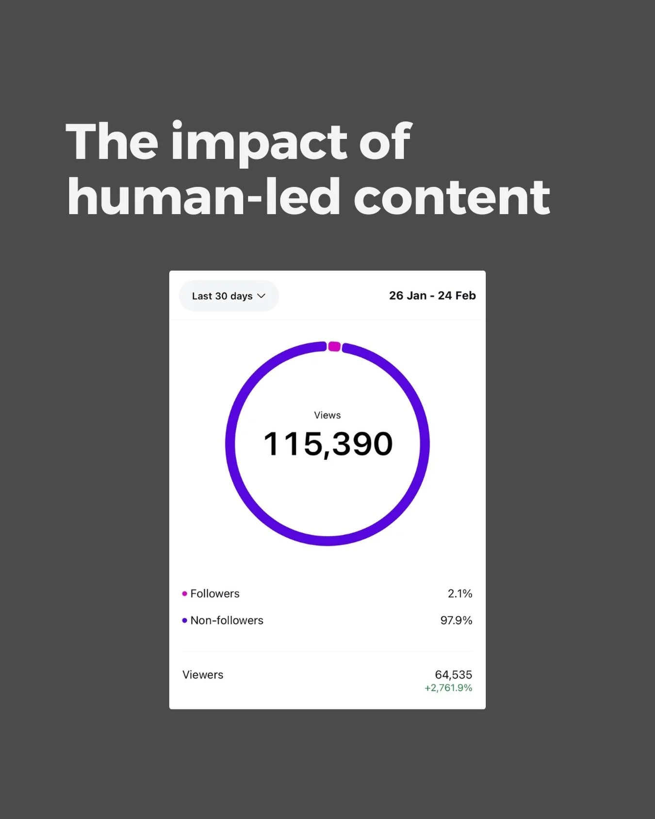 When the founder finally stepped in front of the content, everything changed&hellip;

It was the same service, the same account, but the moment he started showing up, explaining what they do and putting a face behind the brand, the results shifted.

