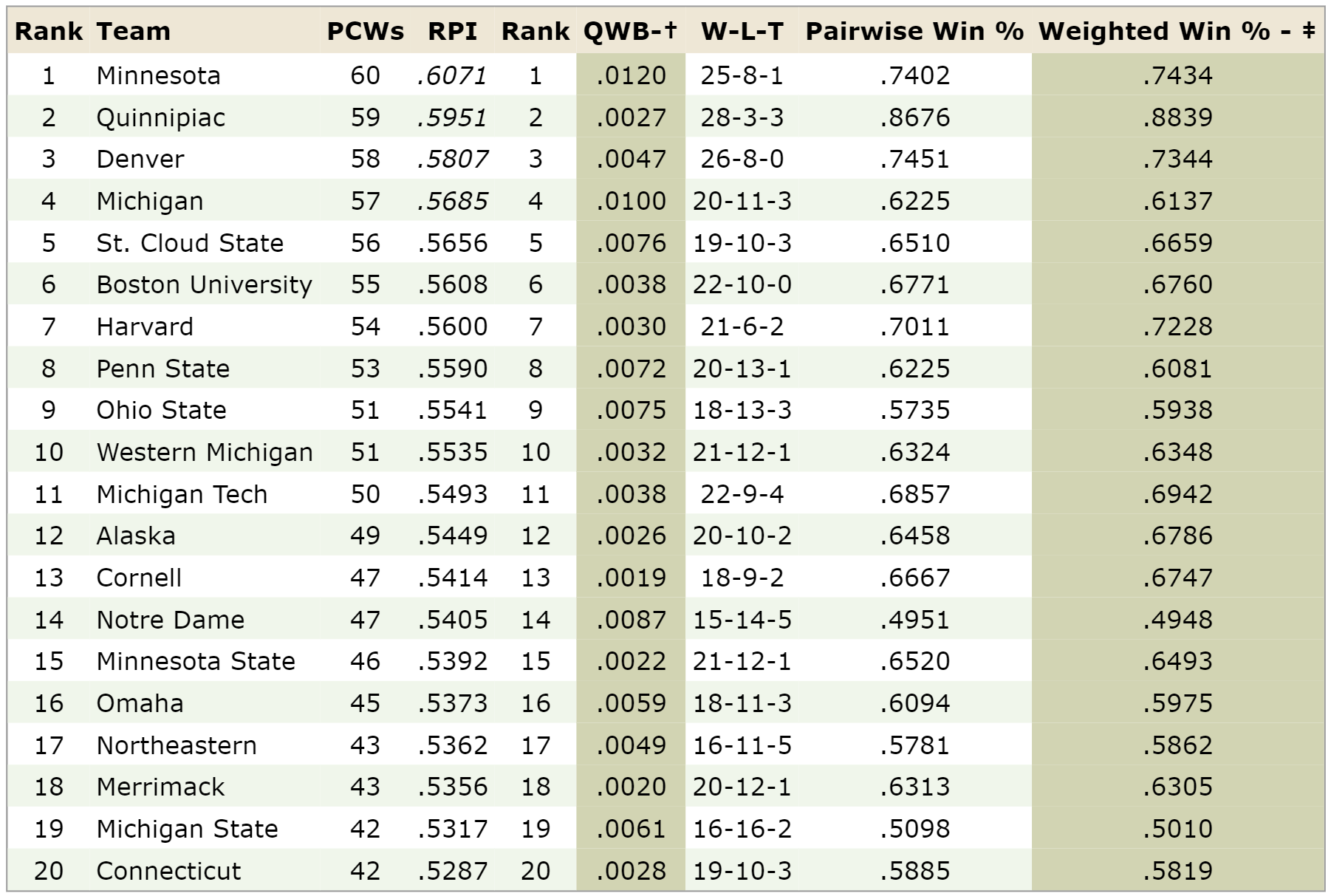 Previewing the NCAA Bracket Version 4.0 — Everything College Hockey