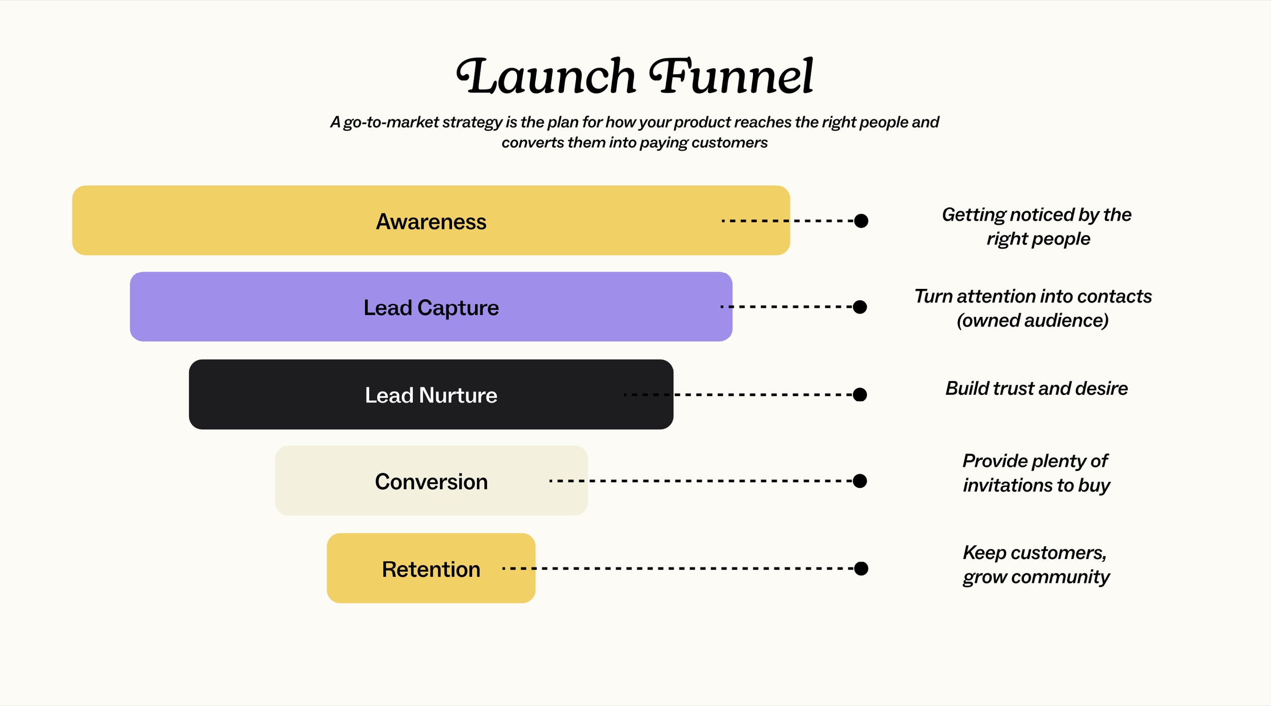 The Launch Journey: From Follower to Buyer