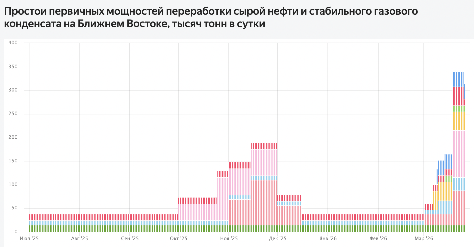Оценка простоев мощностей переработки нефти и конденсата на Ближнем Востоке