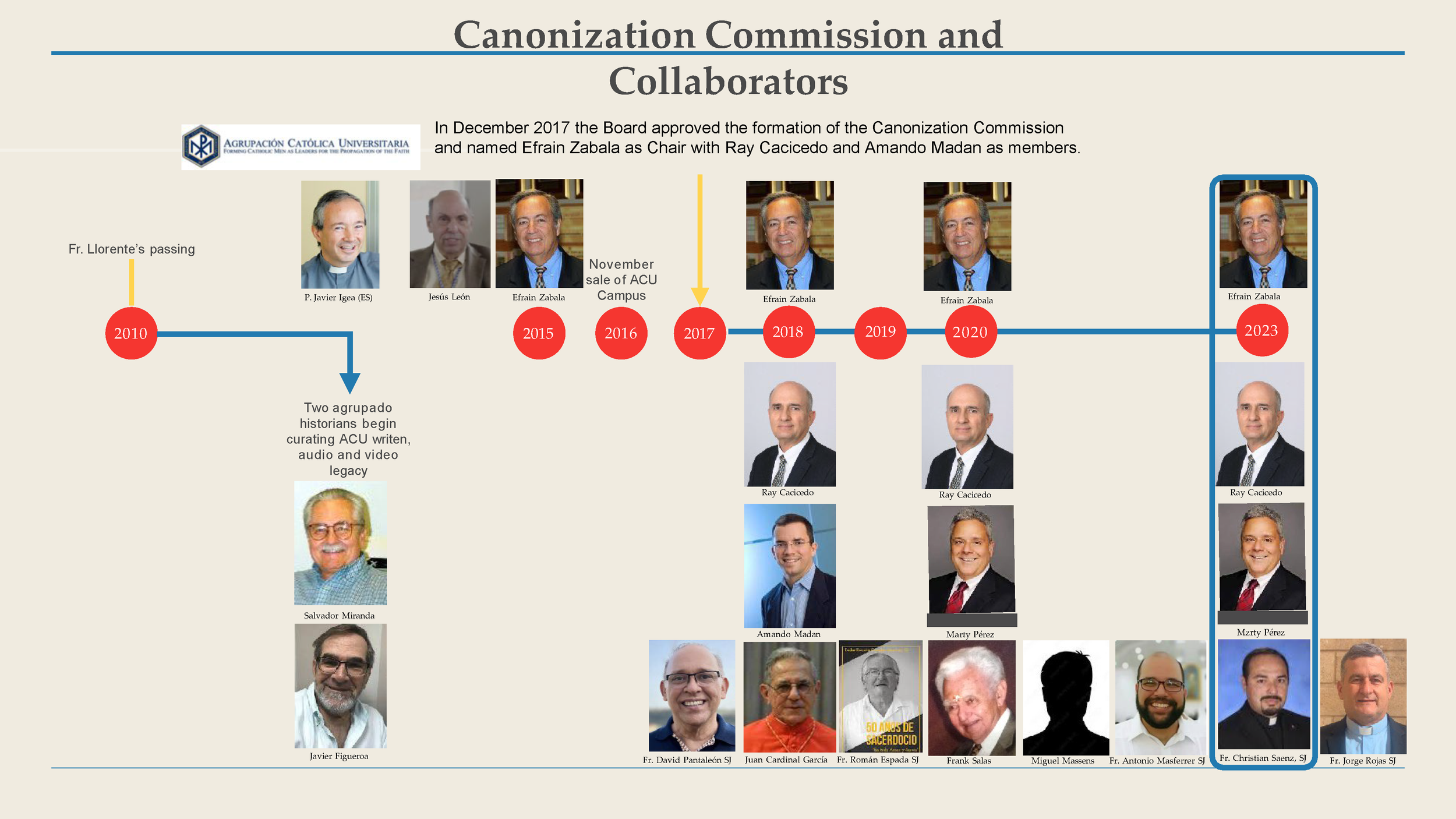 Canonization Commission: New Chair
