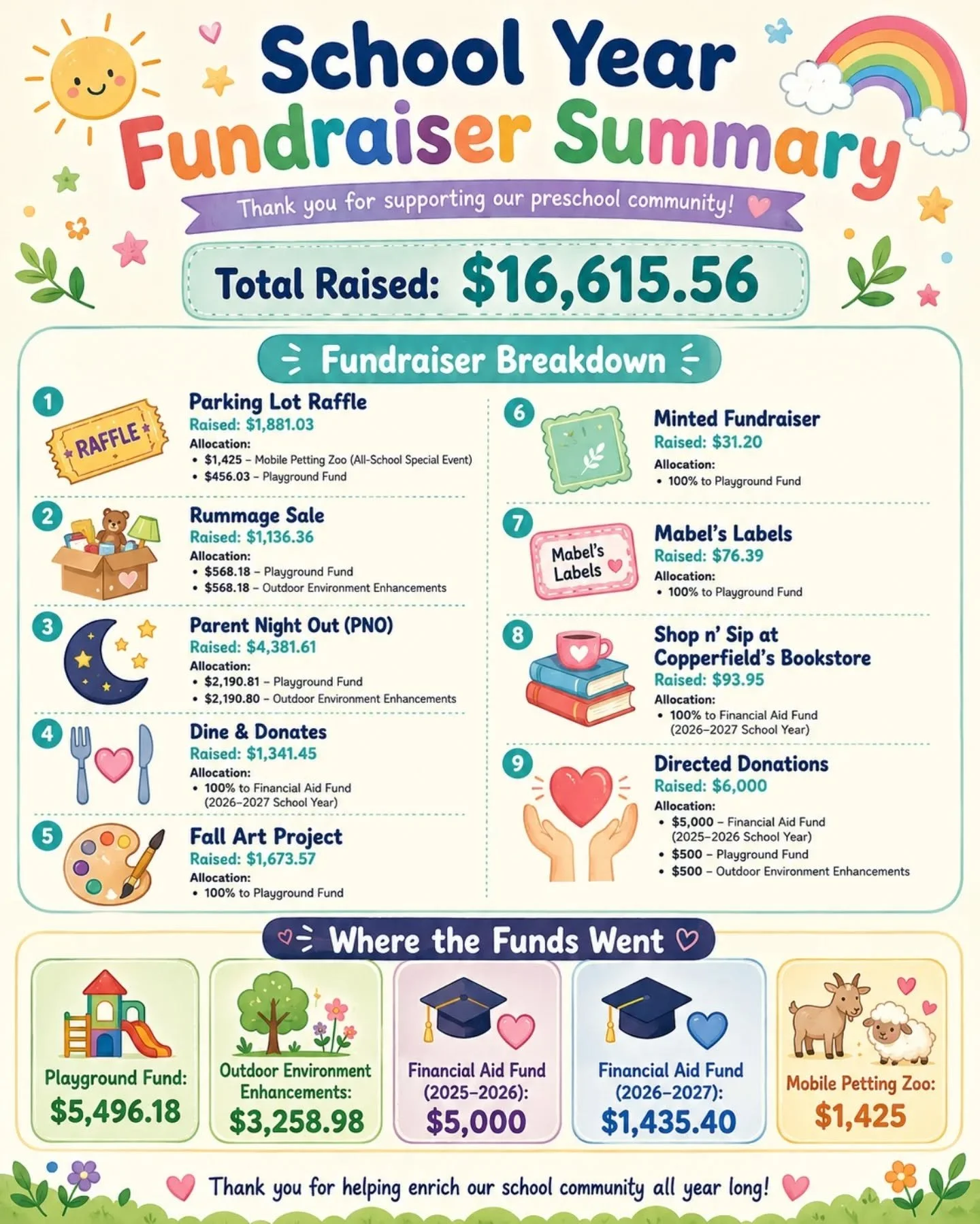 What an incredible year of generosity, teamwork, and community support! Thanks to our amazing families, Parent Committee, teachers, local businesses, and generous donors, we raised $16,615.56 this school year to support our preschool community.

Beca
