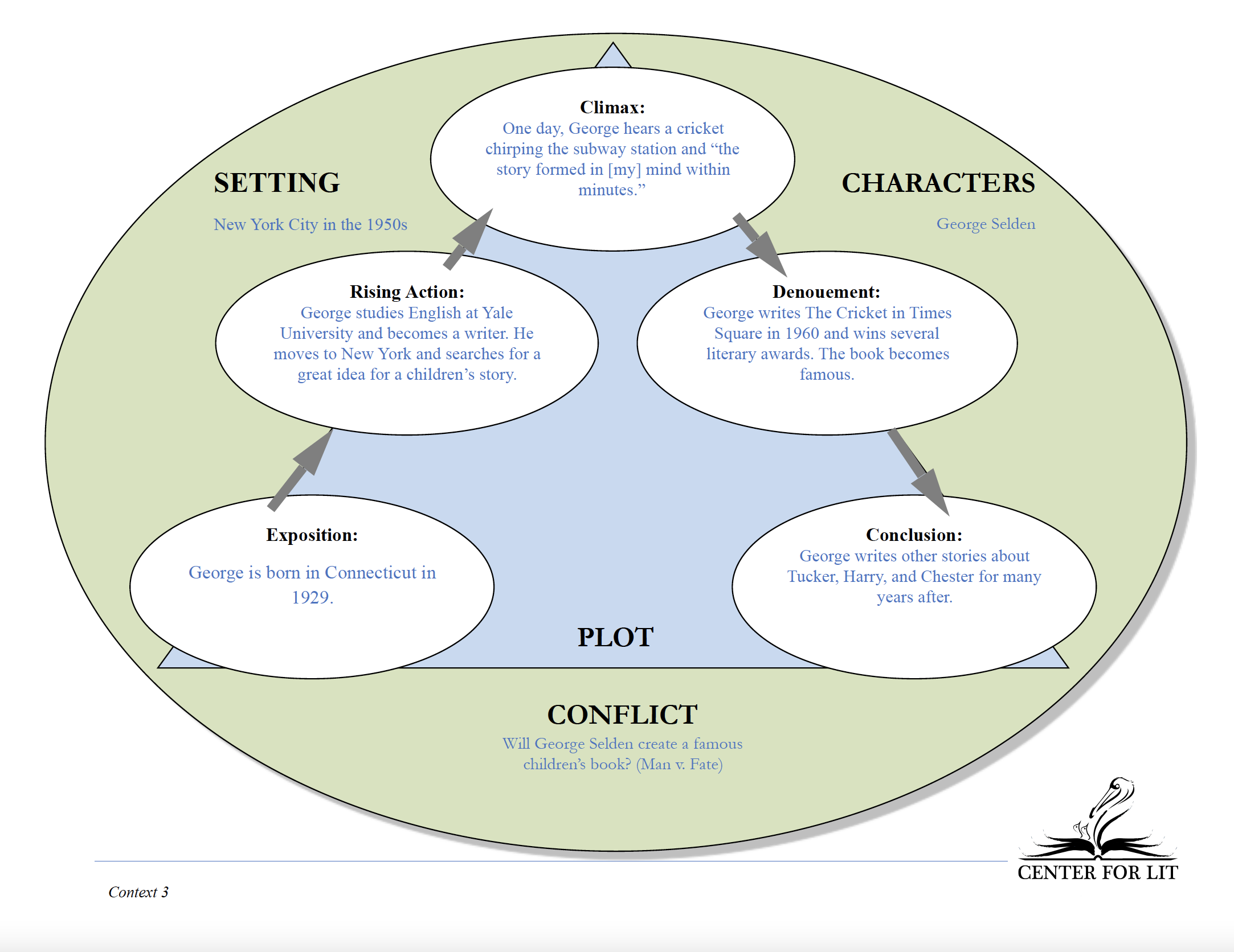 Context 3: The Cricket in Times Square