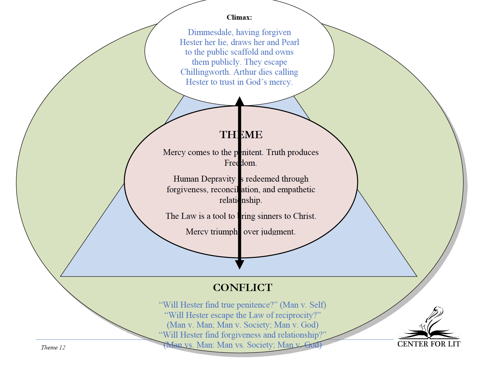 Theme 12: The Scarlet Letter
