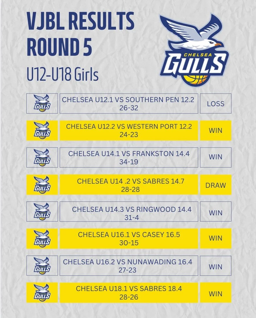 ROUND 5 VJBL RESULTS 🏀💙💛 

20.1 Boys tipped off their season this week! 
Our remaining 20s squads have wrapped up grading and are ready to get started next week 🔥