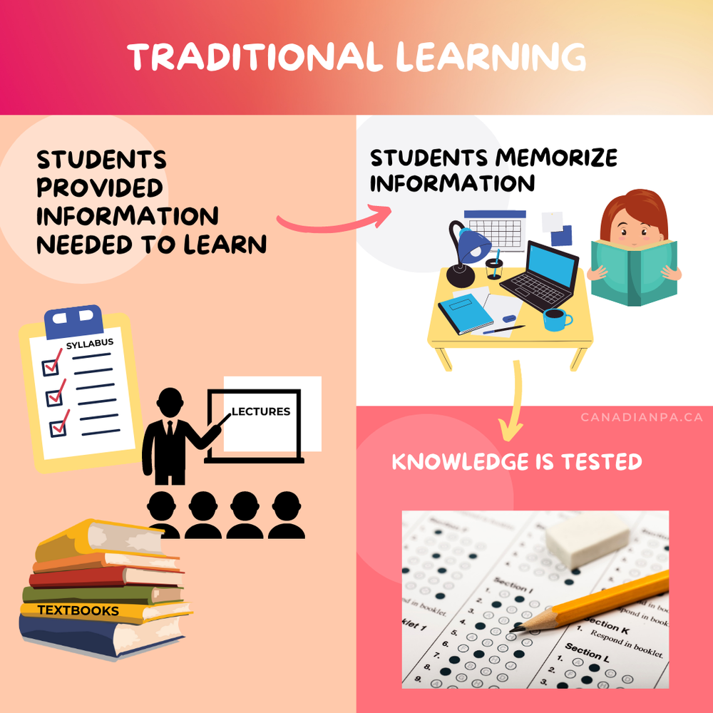 Guide to Problem-Based Learning (PBL) in PA School — CANADIAN PA