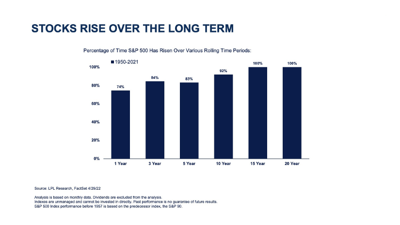 Stocks rise over the long term