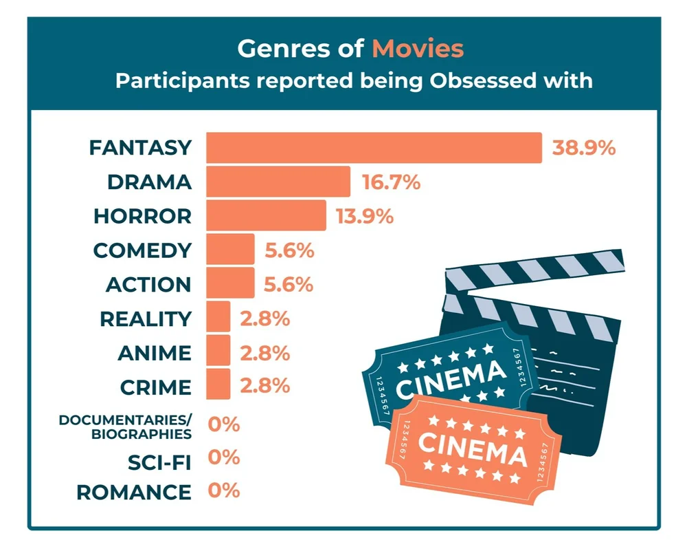Movie Generas Random 2024 Youth Media Preferences — Center for Scholars & Storytellers @ UCLA