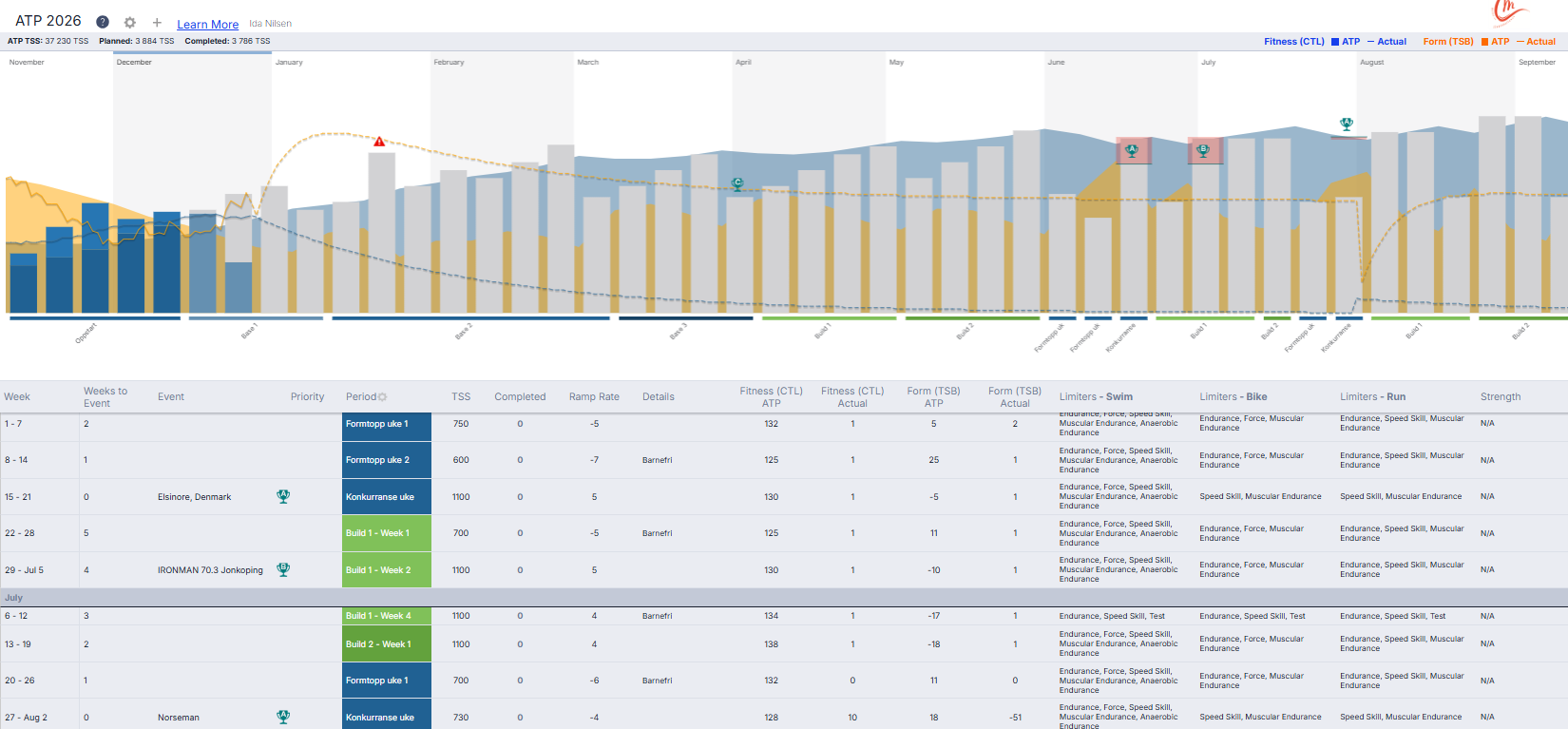 Trygg trening mot Norseman – struktur som varer hele veien