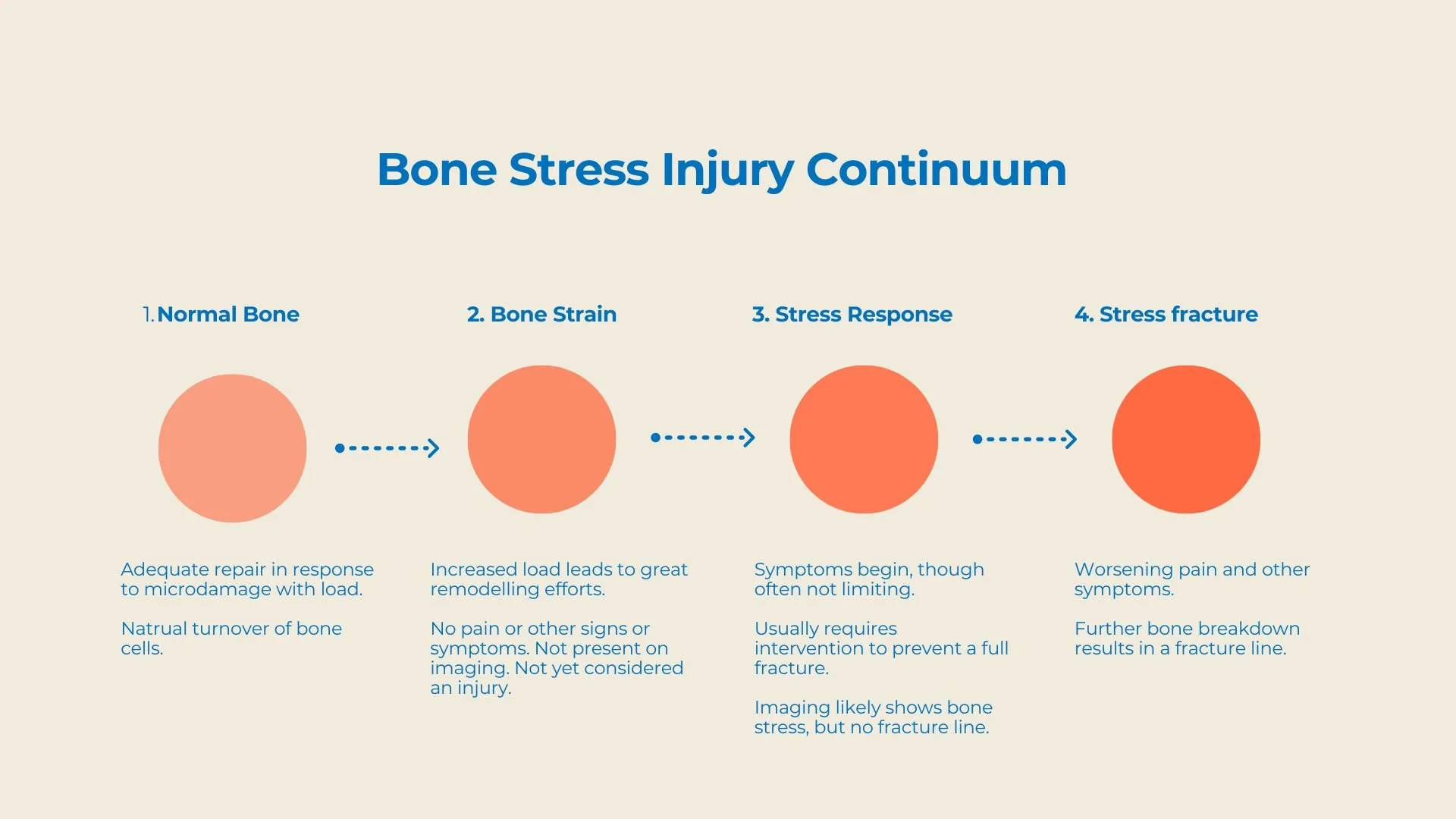 Stress Fractures And Bone Stress Injuries In Runners What You Need To Stress Fractures And Bone Stress Injuries In Runners What You Need To
