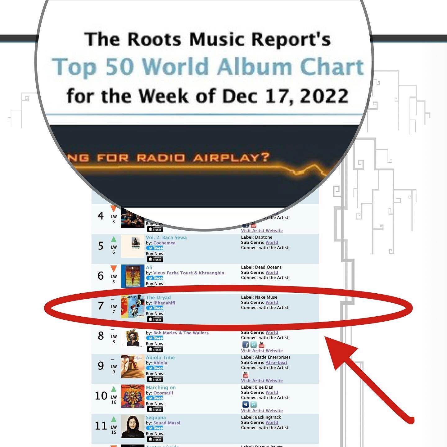The Dryad has now made it to #7 on the Roots Music Report&rsquo;s Top 50 Albums Chart this week! 🙌🏻👏🏾😀