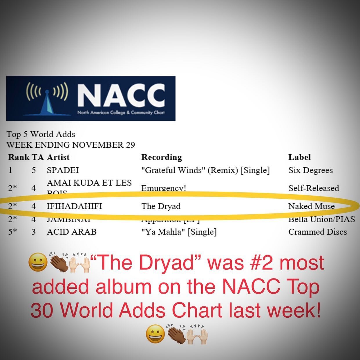 &ldquo;The Dryad&rdquo; was #2 most added album on the NACC Top 30 World Adds Chart this last week! 😀👏🏾🙌🏻
