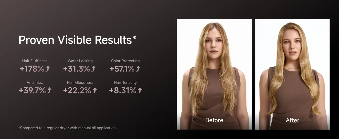 A promotional image showing the before and after results of a hair product, featuring a woman with long blonde hair before and after using the product, along with statistics of hair improvements.