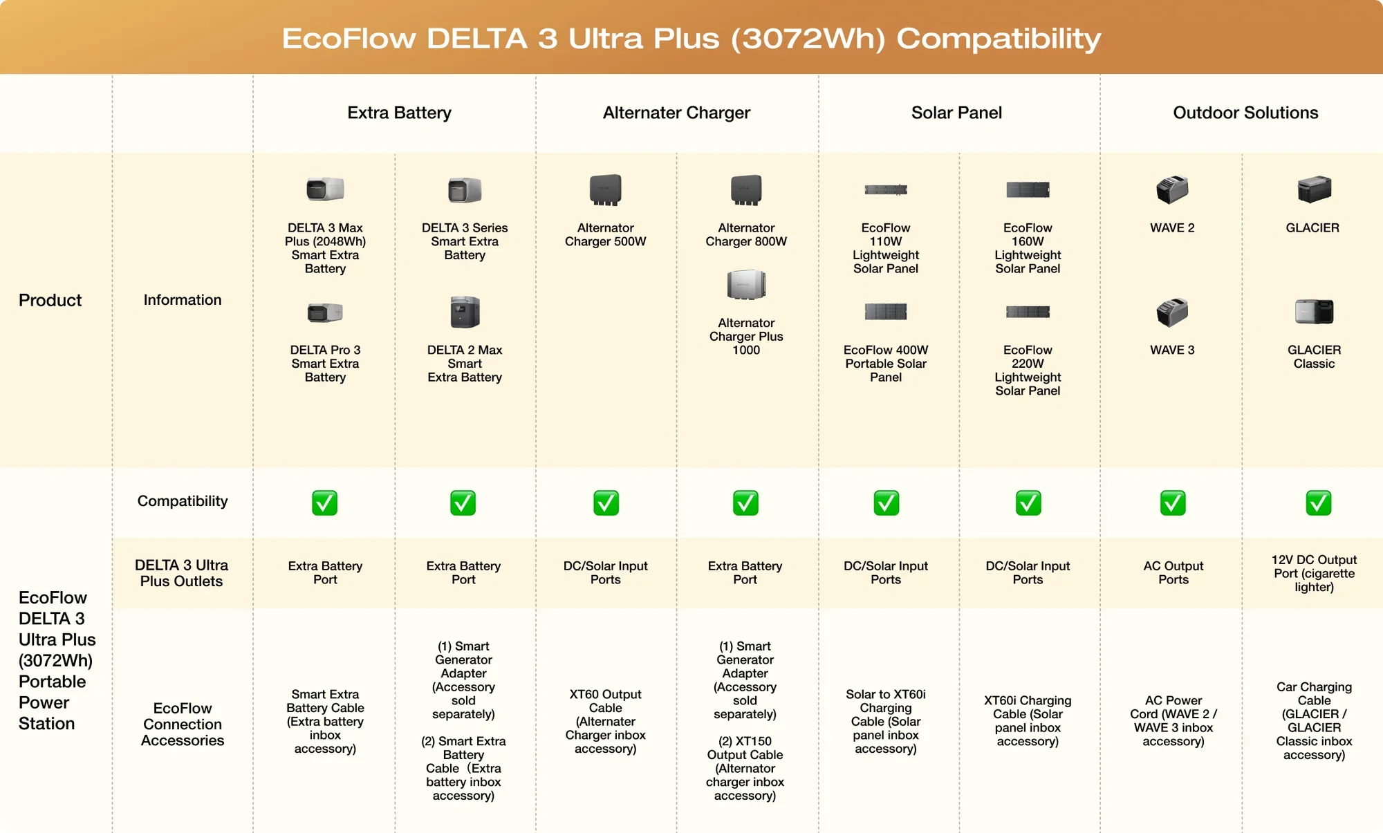Chart comparing compatibility of EcoFlow DELTA 3 Ultra Plus with other EcoFlow products and outdoor solutions, including batteries, chargers, solar panels, and accessories.