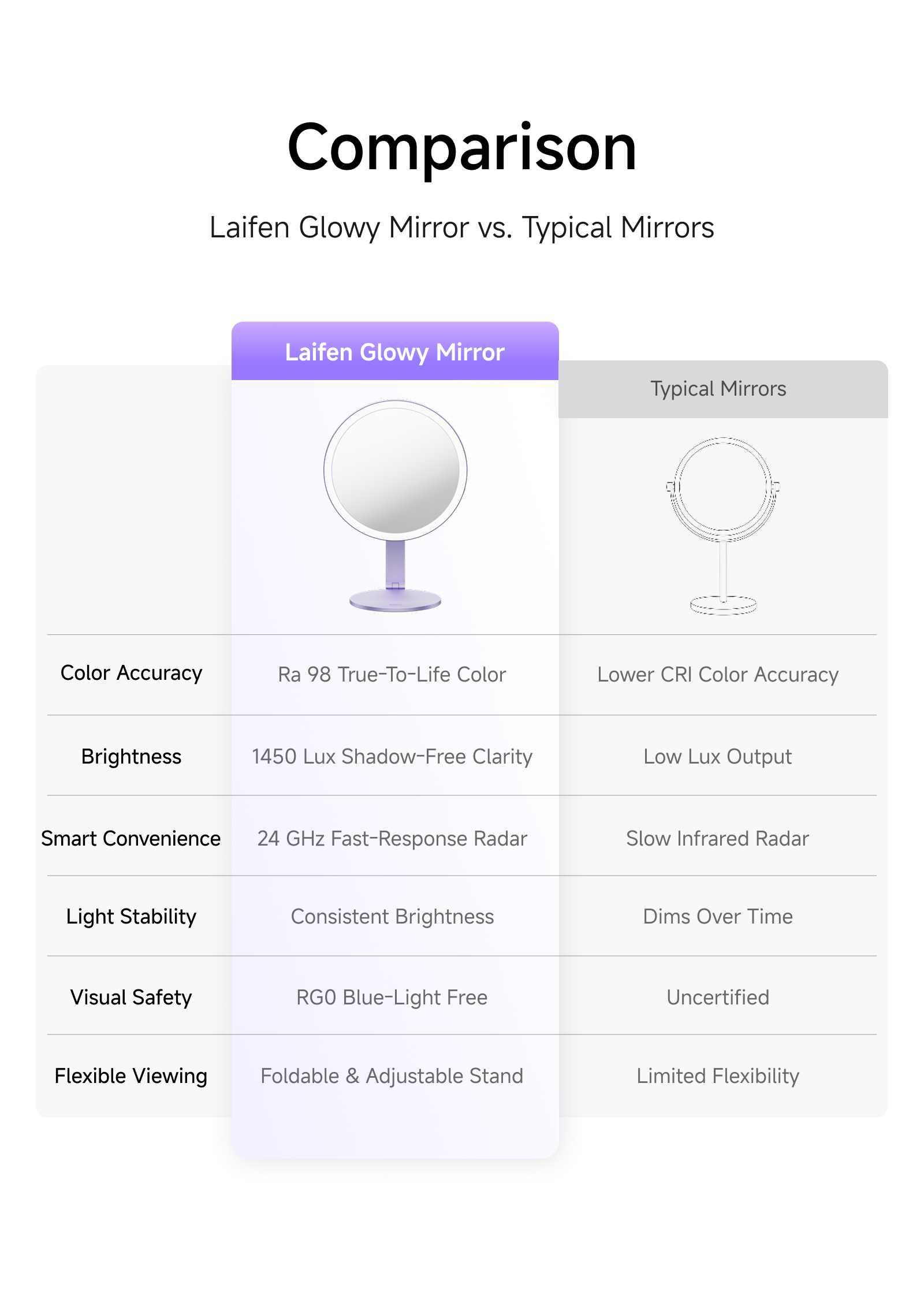 Comparison chart comparing Laifen Glowy Mirror and typical mirrors with categories like color accuracy, brightness, smart convenience, light stability, visual safety, and flexible viewing.