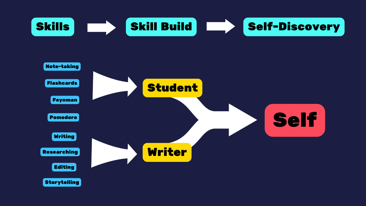 The Skill Tree — Cajun Koi Academy