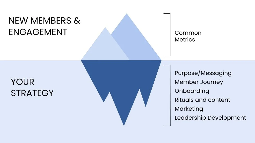 An infographic with an iceberg diagram showing the top portion labeled 'New Members & Engagement' with 'Common Metrics,' and the submerged portion labeled 'Your Strategy' with various elements including Purpose/Messaging, Member Journey, Onboarding, Rituals and Content, Marketing, and Leadership Development.