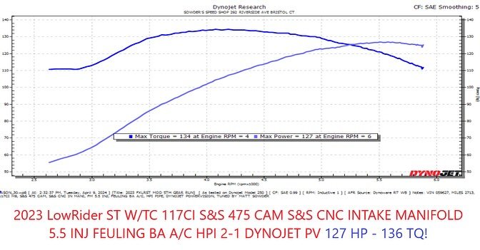 2023 LowRider ST W/TC 117CI S&amp;S 475 CAM S&amp;S CNC INTAKE MANIFOLD 5.5 INJ FEULING BA A/C HPI 2-1 DYNOJET PV 127 HP - 136 TQ!

#sowderspeed #sss #sowderbuilt #harley #harleydavidson #fltr #fltrx #fltrxs #fltrxst #cvo #roadglide #starcam #starrac