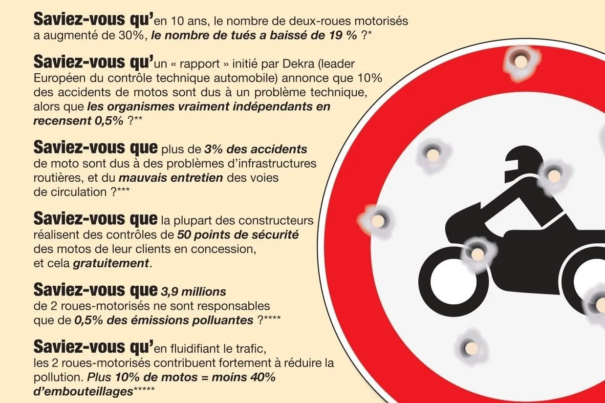 Petit "Saviez-vous" sur la moto.
Il manque encore + de 25 000 votes sur la p&eacute;tition pour l'abrogation du Contr&ocirc;le Technique 2RM.

Allez jetez un oeil et signez ;)

https://petitions.assemblee-nationale.fr/initiatives/i-3070?fbc