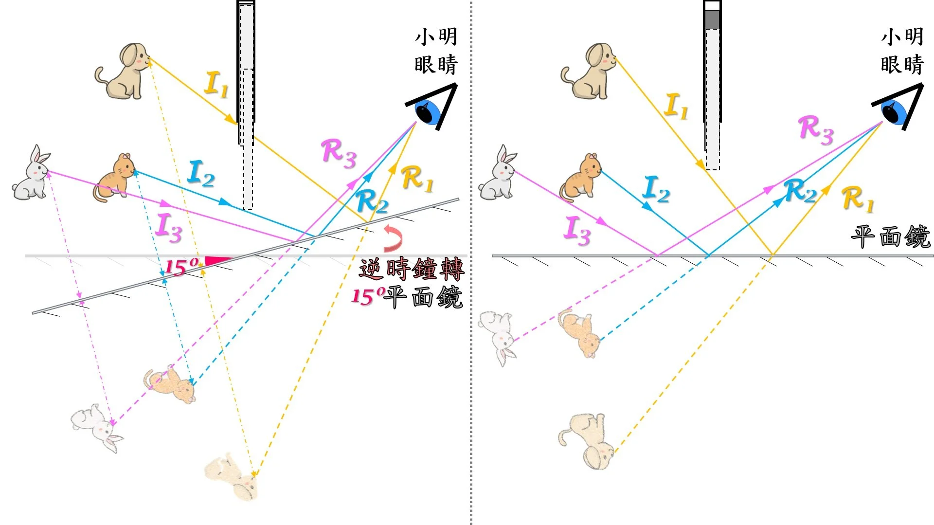 【物埋補習IQ題】5**必識鏡光反射和鏡像特性! - Uni+ Education IQ02 — Uni + Education | DSE ...