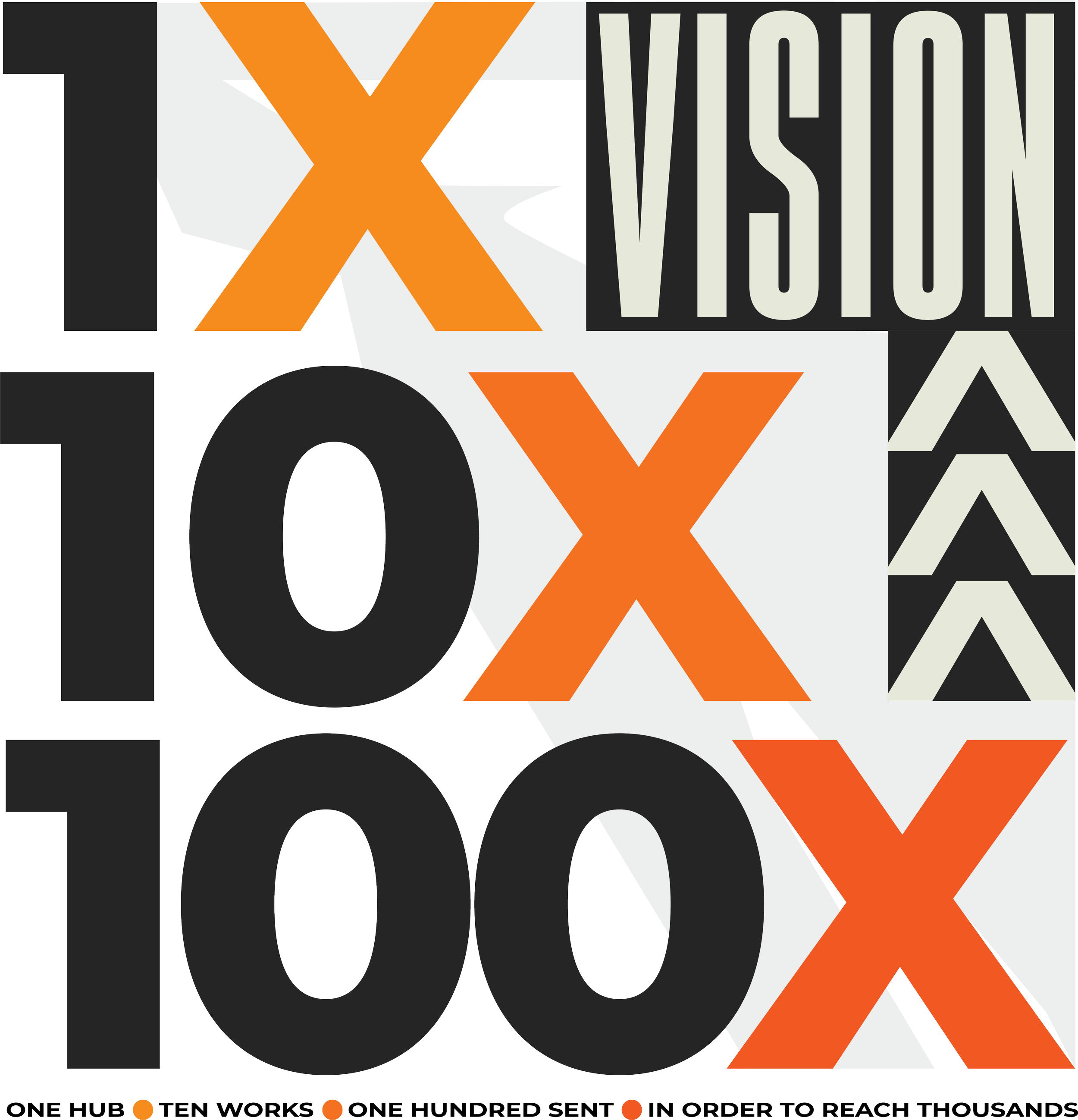 Design with black, orange, and gray text and shapes, featuring the words '10X', 'VISION', and phrases like 'ONE HUB', 'TEN WORKS', 'ONE HUNDRED SENT', and 'IN ORDER TO REACH THOUSANDS.'