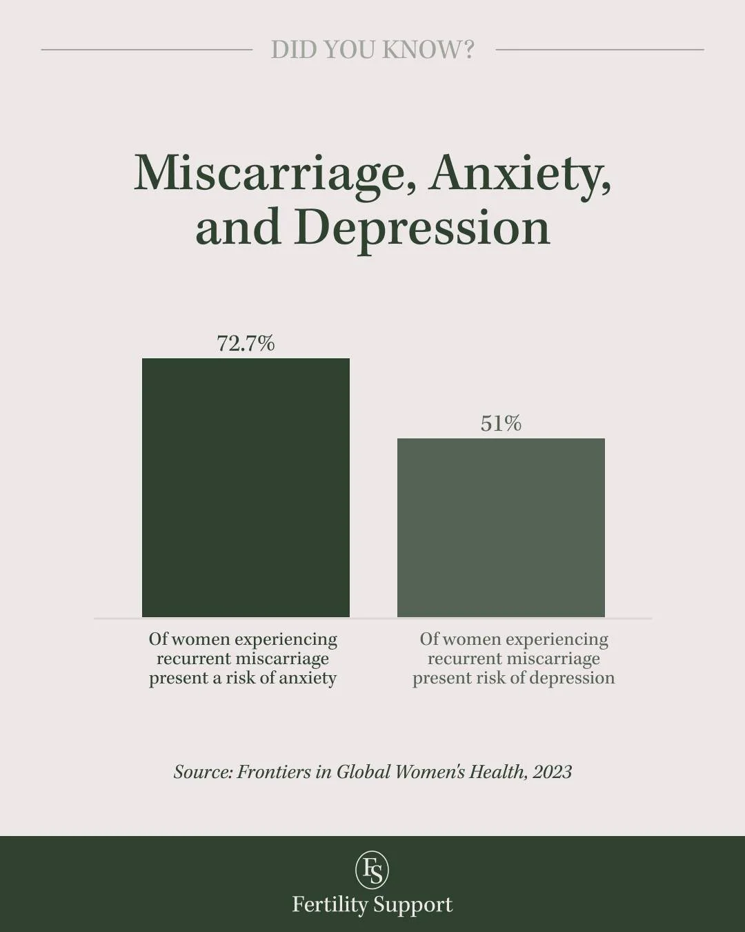 Women facing recurrent miscarriage are often left with deep uncertainties about causes, recurrence, investigations, and treatments. These unanswered questions don’t only affect medical decision-making; they also weigh heavily on the mind. Resea
